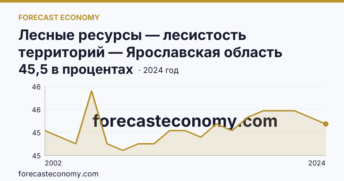 Лесные ресурсы — лесистость территорий — Ярославская область: график динамики 2002–2024, последнее значение 45,5 в процентах