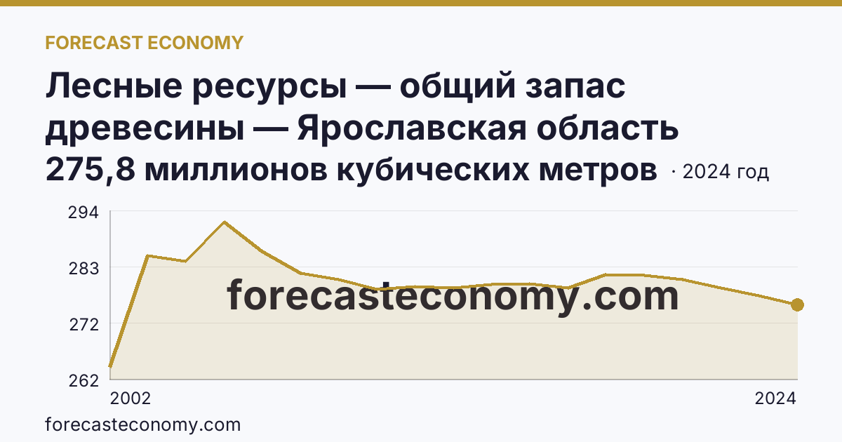 Лесные ресурсы — общий запас древесины — Ярославская область: график динамики 2002–2024, последнее значение 275,8 миллионов кубических метров