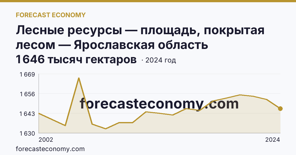 Лесные ресурсы — площадь, покрытая лесом — Ярославская область: график динамики 2002–2024, последнее значение 1 646 тысяч гектаров