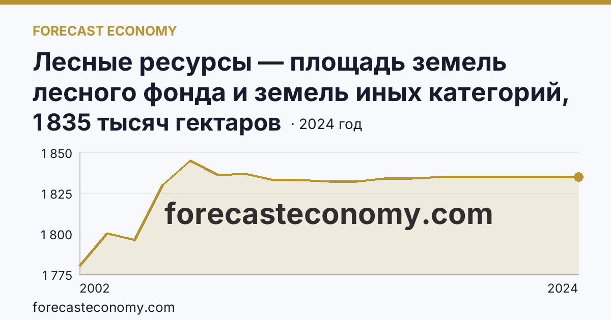 Лесные ресурсы — площадь земель лесного фонда и земель иных категорий, на которых расположены леса — Ярославская область: график динамики 2002–2024, последнее значение 1 835 тысяч гектаров