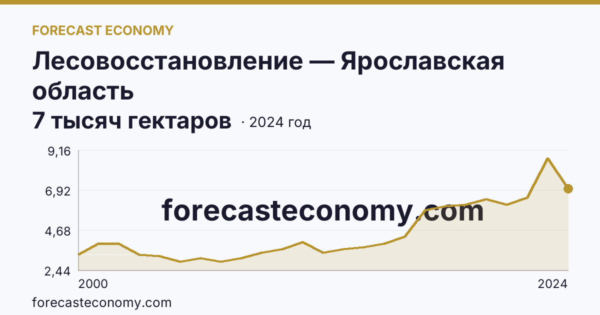 Лесовосстановление — Ярославская область: график динамики 2000–2024, последнее значение 7 тысяч гектаров