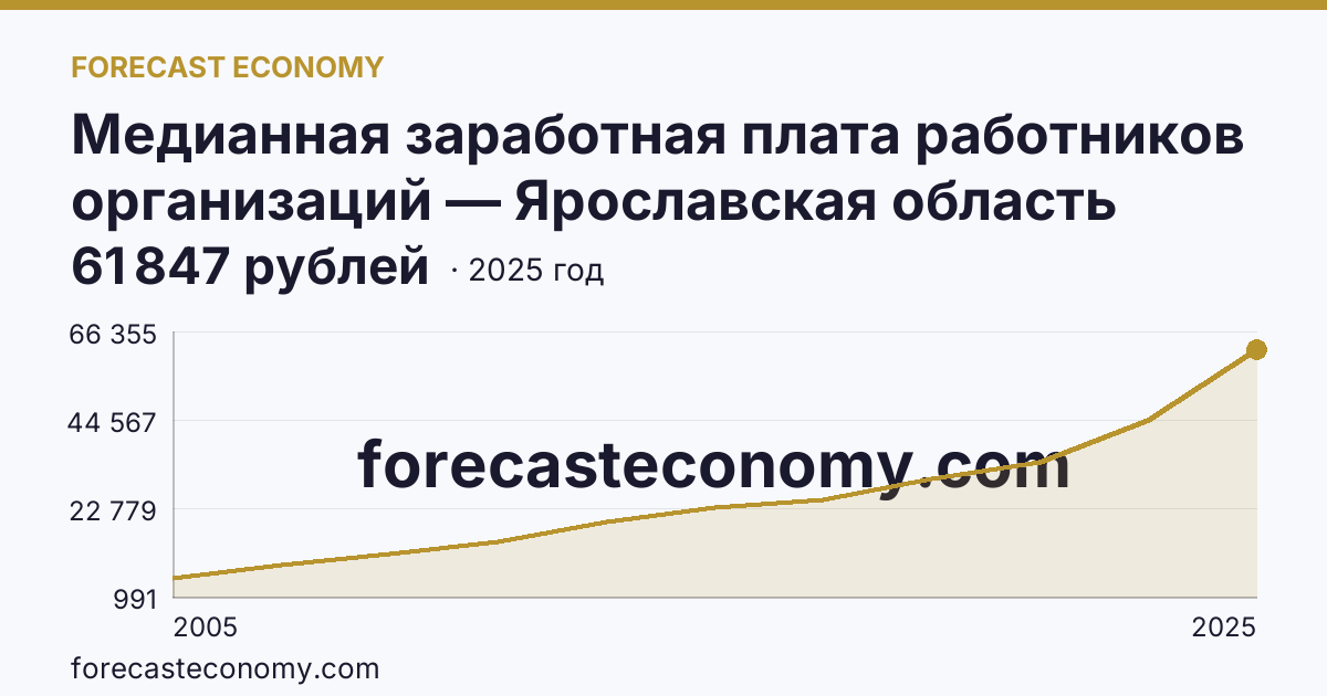 Медианная заработная плата работников организаций — Ярославская область: график динамики 2005–2025, последнее значение 61 847 рублей