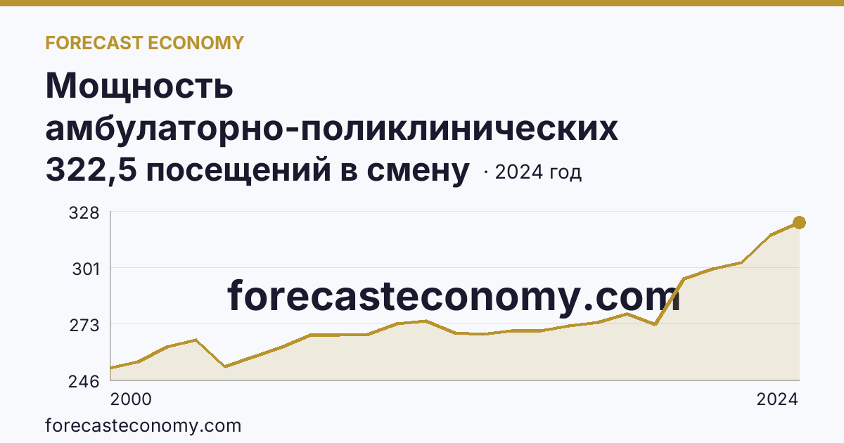 Мощность амбулаторно-поликлинических организаций — на 10000 человек населения — Ярославская область: график динамики 2000–2024, последнее значение 322,5 посещений в смену