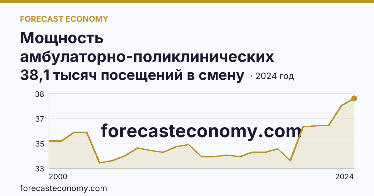 Мощность амбулаторно-поликлинических организаций — всего — Ярославская область: график динамики 2000–2024, последнее значение 38,1 тысяч посещений в смену