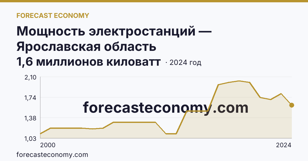 Мощность электростанций — Ярославская область: график динамики 2000–2024, последнее значение 1,6 миллионов киловатт