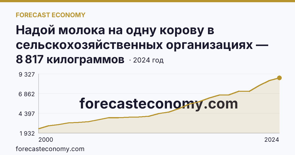 Надой молока на одну корову в сельскохозяйственных организациях — Ярославская область: график динамики 2000–2024, последнее значение 8 817 килограммов