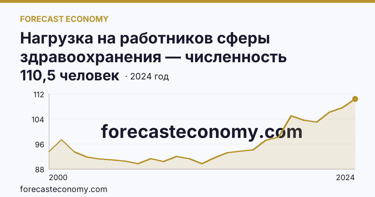 Нагрузка на работников сферы здравоохранения — численность населения на одного работника среднего медицинского персонала — Ярославская область: график динамики 2000–2024, последнее значение 110,5 человек