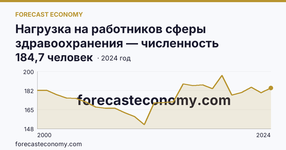 Нагрузка на работников сферы здравоохранения — численность населения на одного врача — Ярославская область: график динамики 2000–2024, последнее значение 184,7 человек