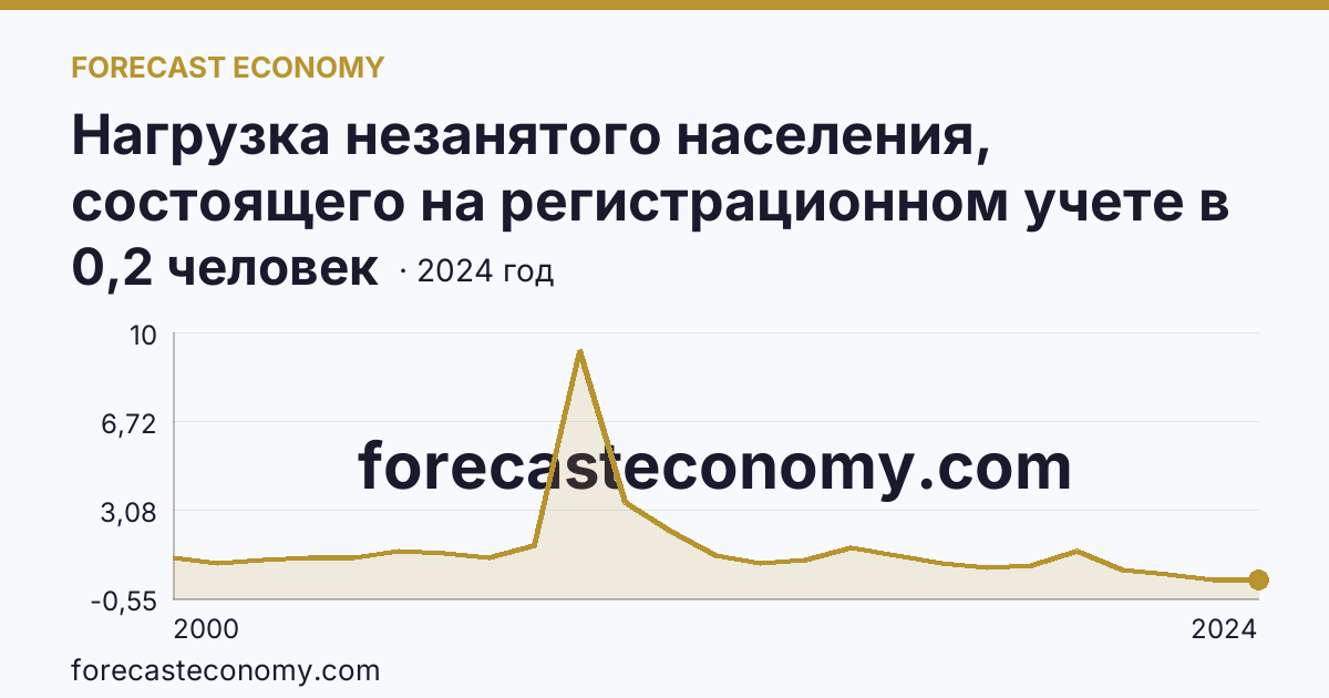 Нагрузка незанятого населения, состоящего на регистрационном учете в органах службы занятости населения, в расчете на одну заявленную вакансию — Ярославская область: график динамики 2000–2024, последнее значение 0,2 человек