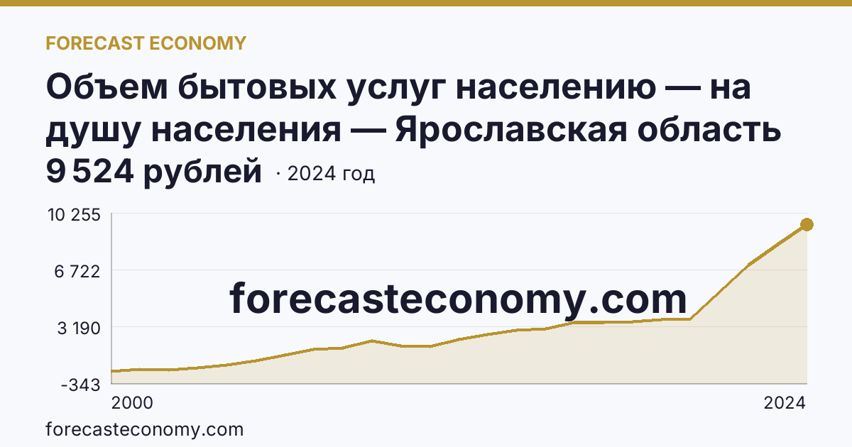 Объем бытовых услуг населению — на душу населения — Ярославская область: график динамики 2000–2024, последнее значение 9 524 рублей