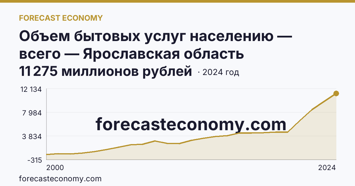 Объем бытовых услуг населению — всего — Ярославская область: график динамики 2000–2024, последнее значение 11 275 миллионов рублей
