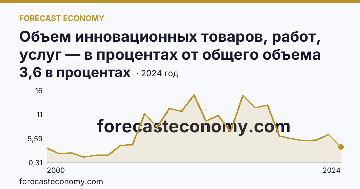 Объем инновационных товаров, работ, услуг — в процентах от общего объема отгруженных товаров, выполненных работ, услуг — Ярославская область: график динамики 2000–2024, последнее значение 3,6 в процентах