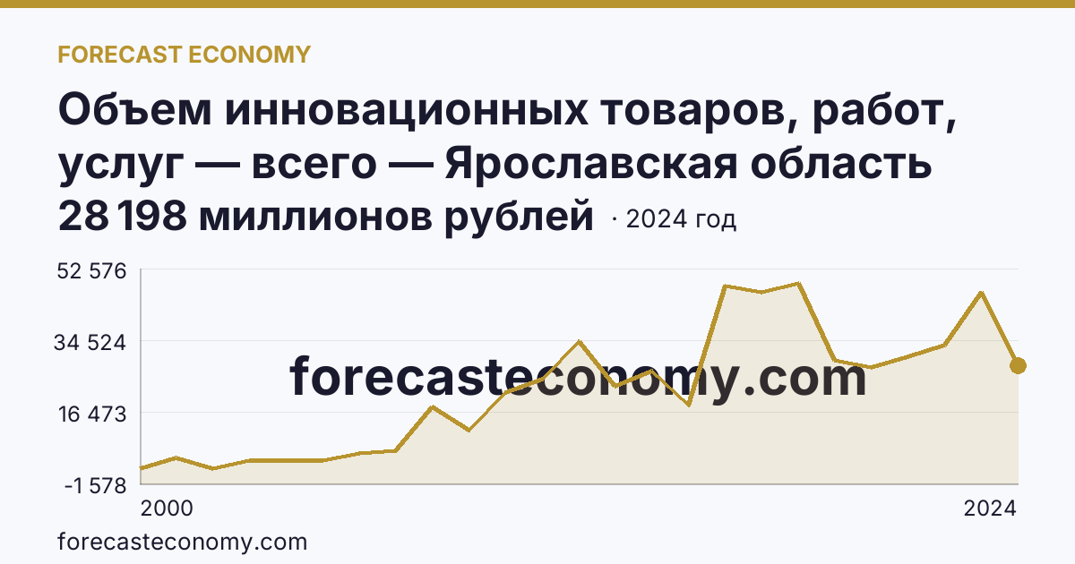 Объем инновационных товаров, работ, услуг — всего — Ярославская область: график динамики 2000–2024, последнее значение 28 198 миллионов рублей