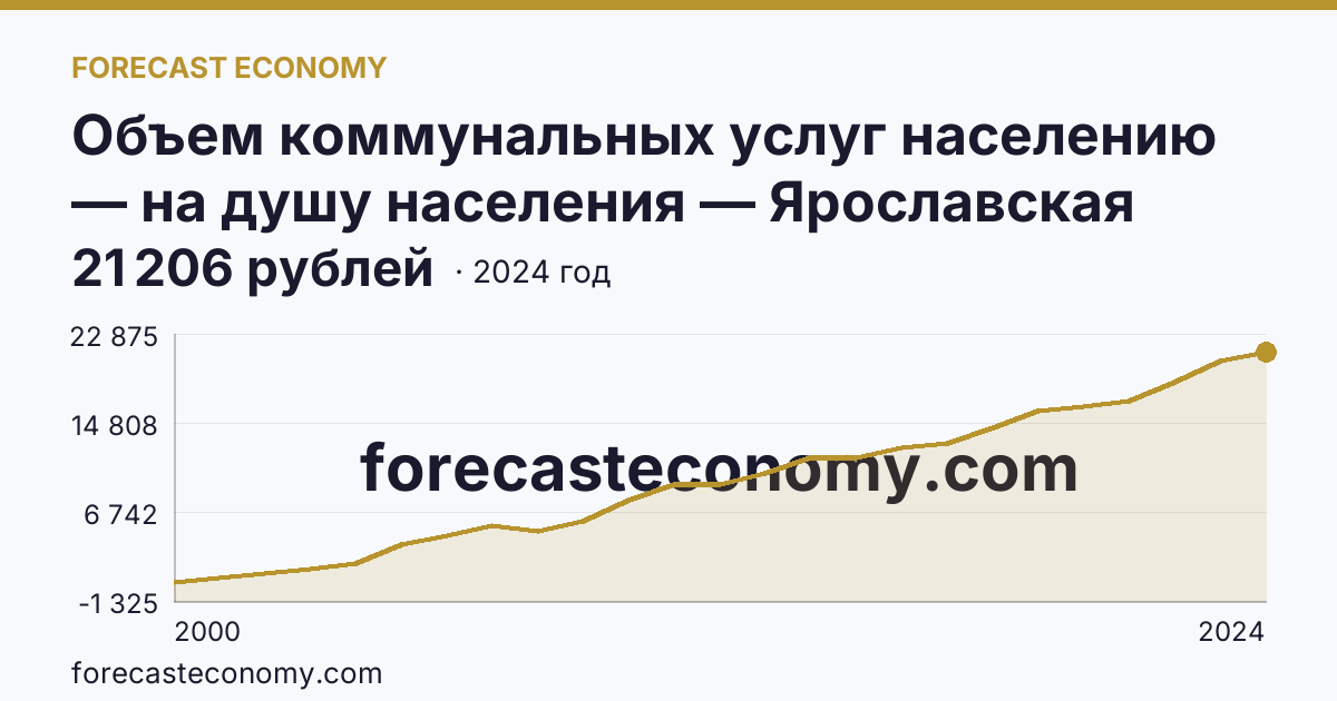 Объем коммунальных услуг населению — на душу населения — Ярославская область: график динамики 2000–2024, последнее значение 21 206 рублей