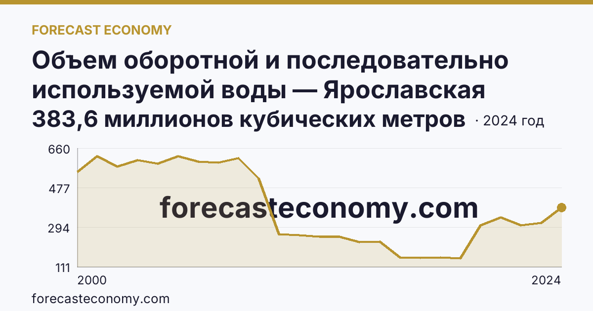 Объем оборотной и последовательно используемой воды — Ярославская область: график динамики 2000–2024, последнее значение 383,6 миллионов кубических метров