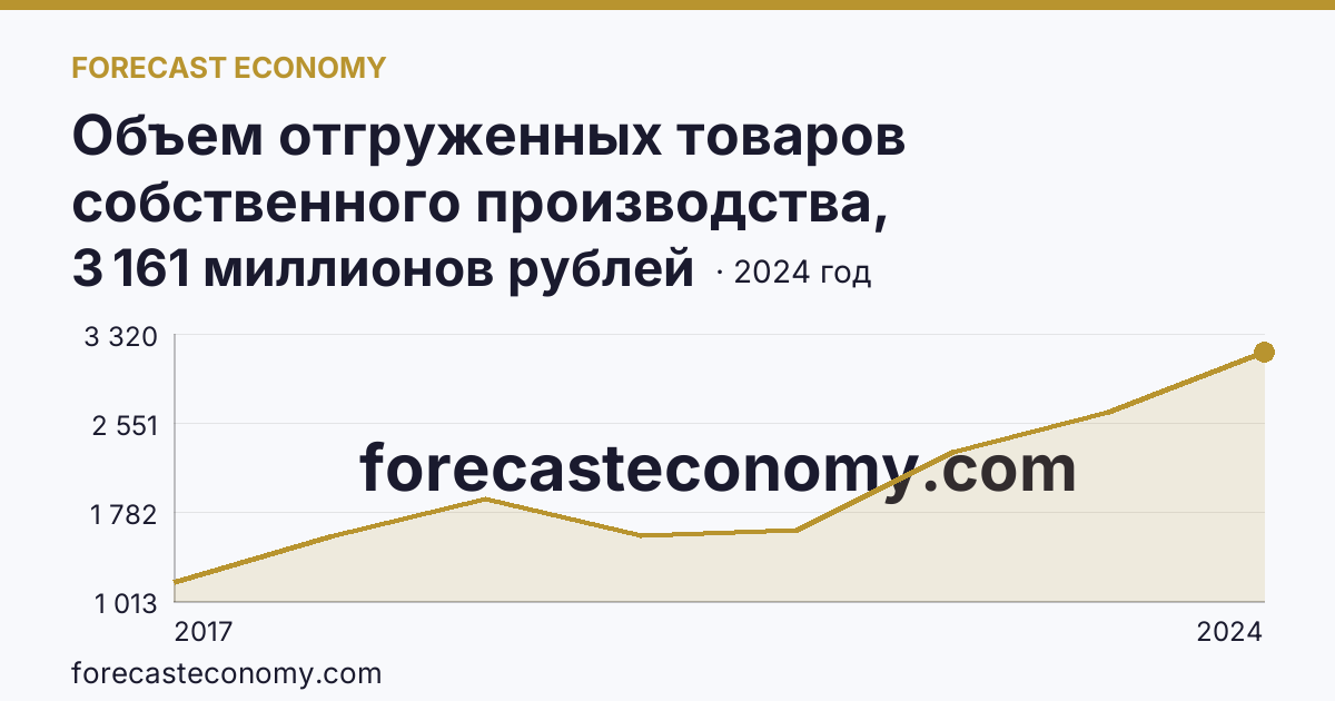 Объем отгруженных товаров собственного производства, выполненных работ и услуг собственными силами по видам экономической деятельности — «Добыча полезных ископаемых» в соответствии с ОКВЭД2 — Ярославская область: график динамики 2017–2024, последнее значение 3 161 миллионов рублей