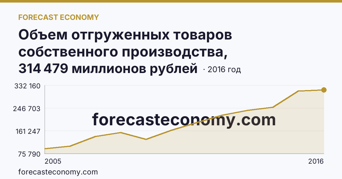 Объем отгруженных товаров собственного производства, выполненных работ и услуг собственными силами по видам экономической деятельности — «Обрабатывающие производства» в соответствии с ОКВЭД (2005-2016 гг.) — Ярославская область: график динамики 2005–2016, последнее значение 314 479 миллионов рублей