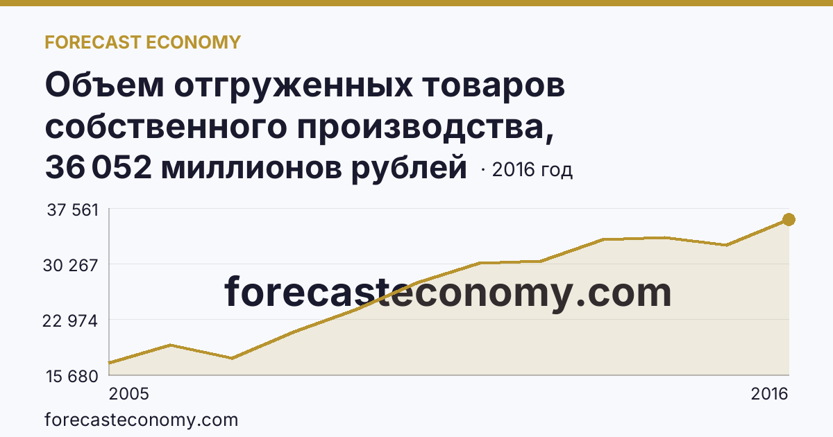 Объем отгруженных товаров собственного производства, выполненных работ и услуг собственными силами по видам экономической деятельности — «Производство и распределение электроэнергии, газа и воды» в соответствии с ОКВЭД (2005-2016 гг.) — Ярославская область: график динамики 2005–2016, последнее значение 36 052 миллионов рублей