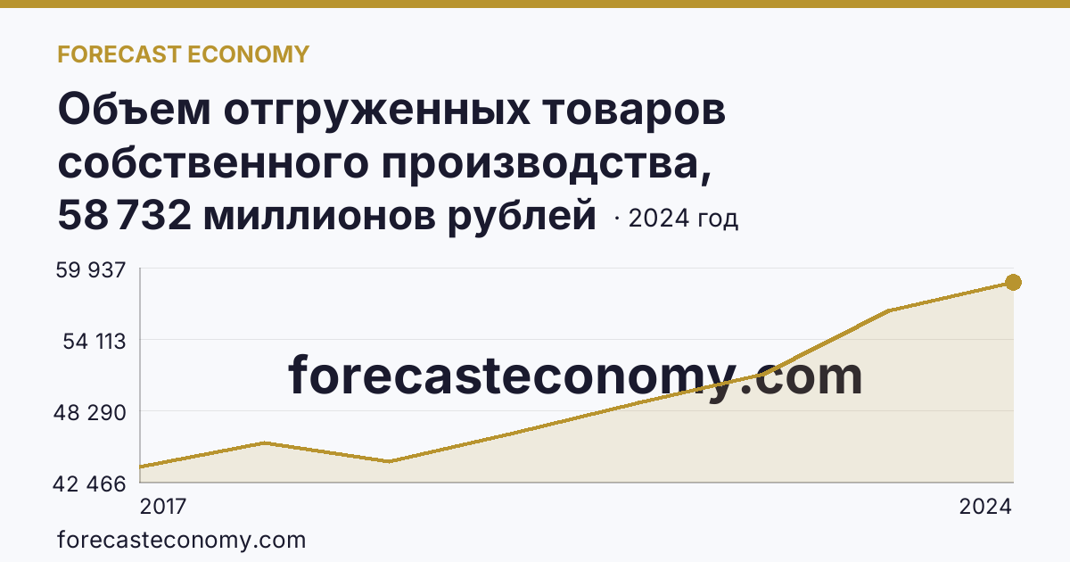 Объем отгруженных товаров собственного производства, выполненных работ и услуг собственными силами по видам экономической деятельности — «Обеспечение электрической энергией, газом и паром; кондиционирование воздуха» в соответствии с ОКВЭД2 — Ярославская область: график динамики 2017–2024, последнее значение 58 732 миллионов рублей