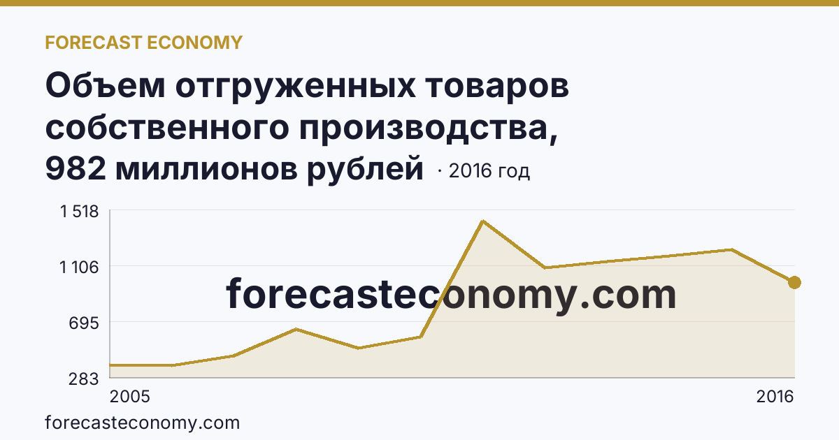 Объем отгруженных товаров собственного производства, выполненных работ и услуг собственными силами по видам экономической деятельности — «Добыча полезных ископаемых» в соответствии с ОКВЭД (2005-2016 гг.) — Ярославская область: график динамики 2005–2016, последнее значение 982 миллионов рублей