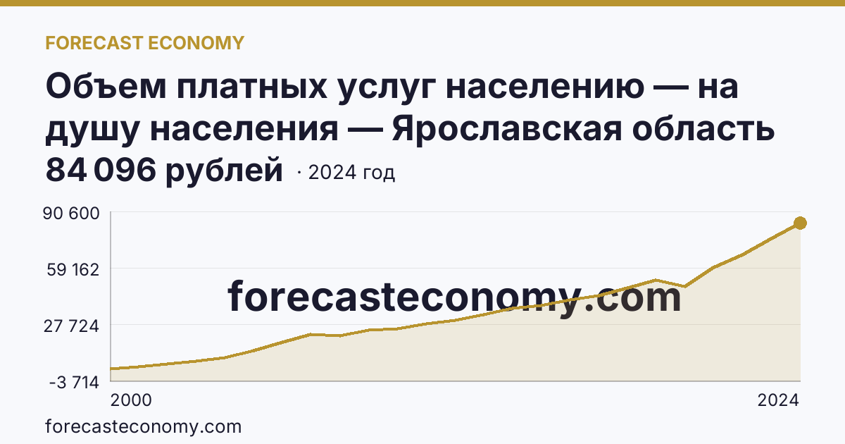 Объем платных услуг населению — на душу населения — Ярославская область: график динамики 2000–2024, последнее значение 84 096 рублей