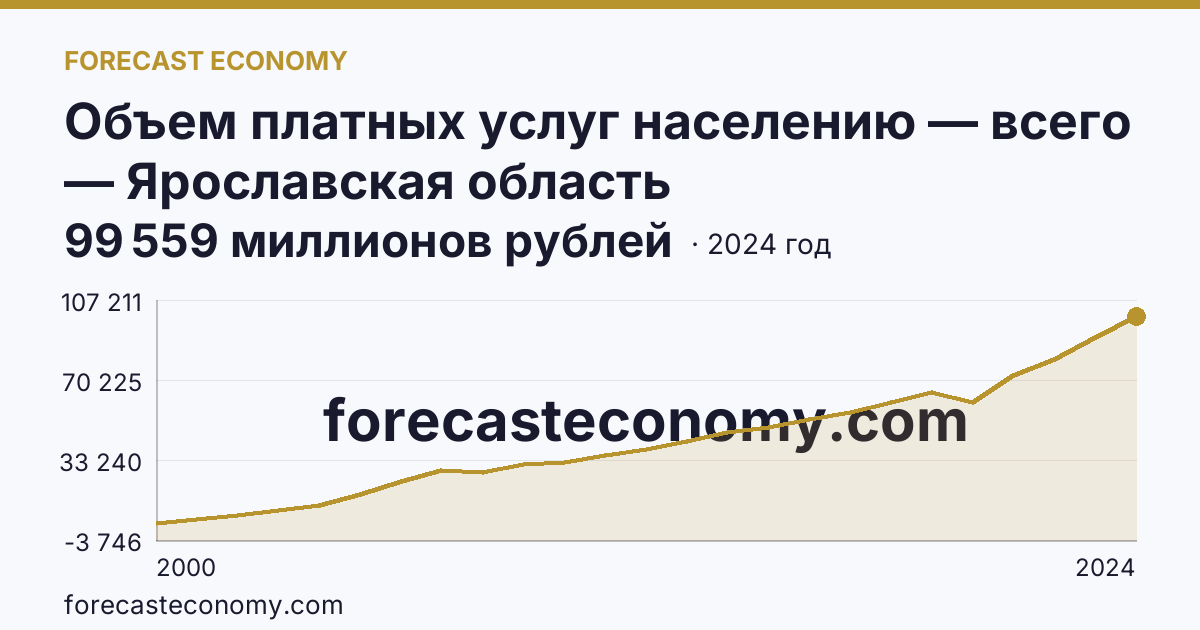 Объем платных услуг населению — всего — Ярославская область: график динамики 2000–2024, последнее значение 99 559 миллионов рублей