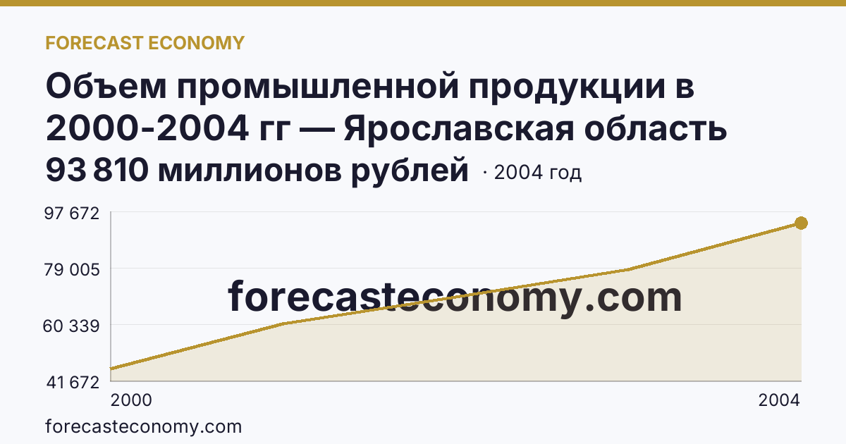 Объем промышленной продукции в 2000-2004 гг — Ярославская область: график динамики 2000–2004, последнее значение 93 810 миллионов рублей
