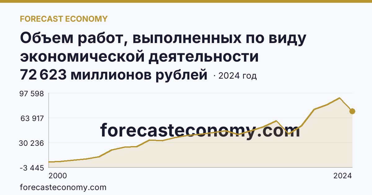 Объем работ, выполненных по виду экономической деятельности «Строительство» — Ярославская область: график динамики 2000–2024, последнее значение 72 623 миллионов рублей