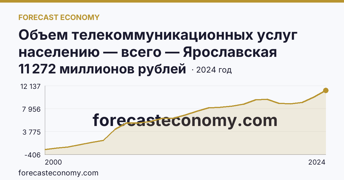 Объем телекоммуникационных услуг населению — всего — Ярославская область: график динамики 2000–2024, последнее значение 11 272 миллионов рублей