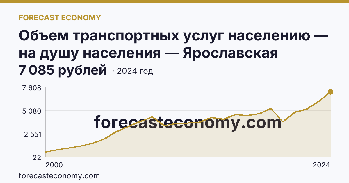 Объем транспортных услуг населению — на душу населения — Ярославская область: график динамики 2000–2024, последнее значение 7 085 рублей