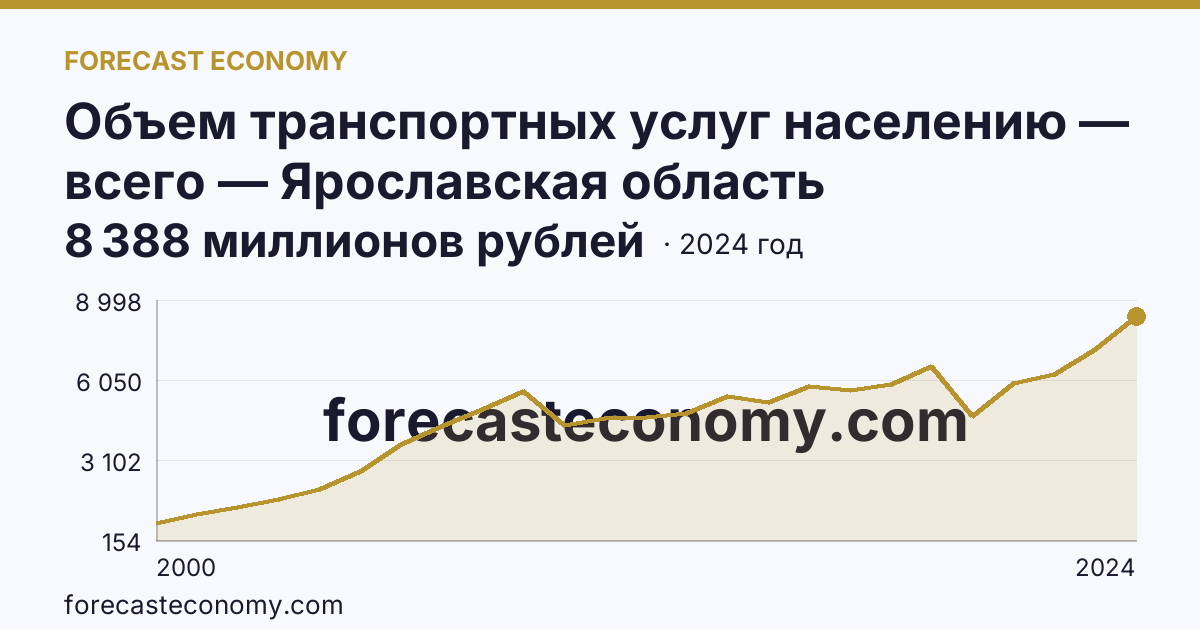 Объем транспортных услуг населению — всего — Ярославская область: график динамики 2000–2024, последнее значение 8 388 миллионов рублей
