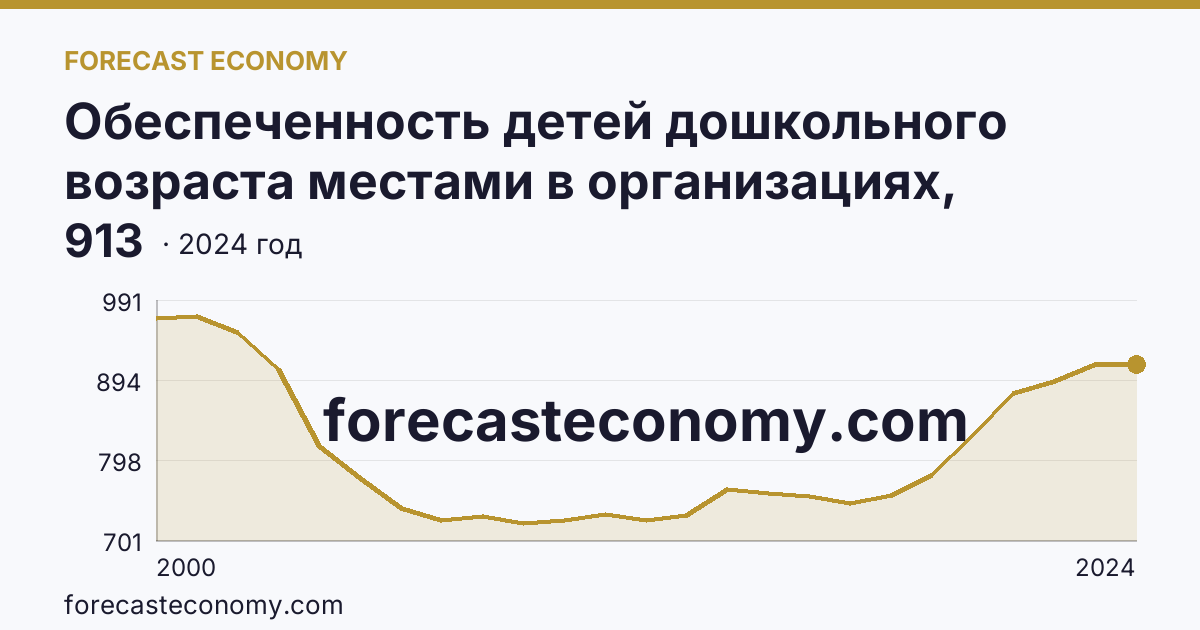 Обеспеченность детей дошкольного возраста местами в организациях, осуществляющих образовательную деятельность по образовательным программам дошкольного образования, присмотр и уход за детьми — Ярославская область: график динамики 2000–2024, последнее значение 913