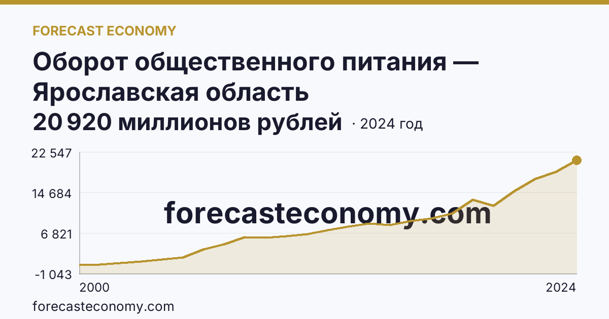 Оборот общественного питания — Ярославская область: график динамики 2000–2024, последнее значение 20 920 миллионов рублей