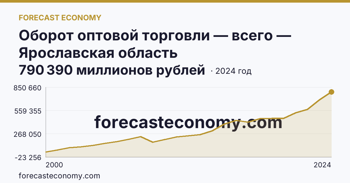 Оборот оптовой торговли — всего — Ярославская область: график динамики 2000–2024, последнее значение 790 390 миллионов рублей