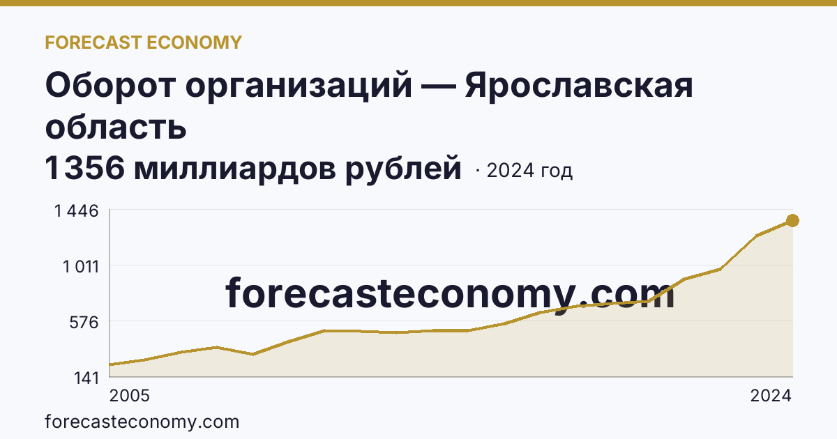 Оборот организаций — Ярославская область: график динамики 2005–2024, последнее значение 1 356 миллиардов рублей