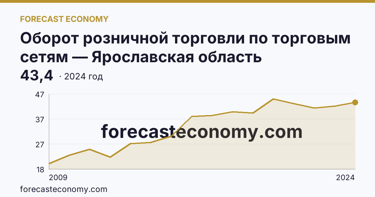 Оборот розничной торговли по торговым сетям — Ярославская область: график динамики 2009–2024, последнее значение 43,4