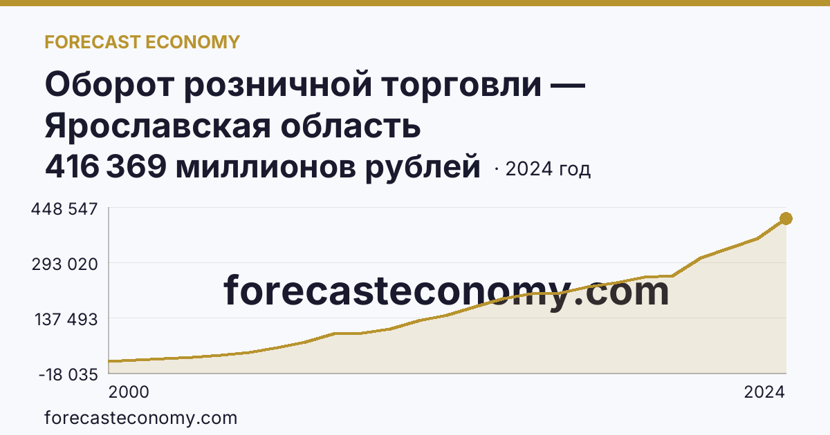 Оборот розничной торговли — Ярославская область: график динамики 2000–2024, последнее значение 416 369 миллионов рублей