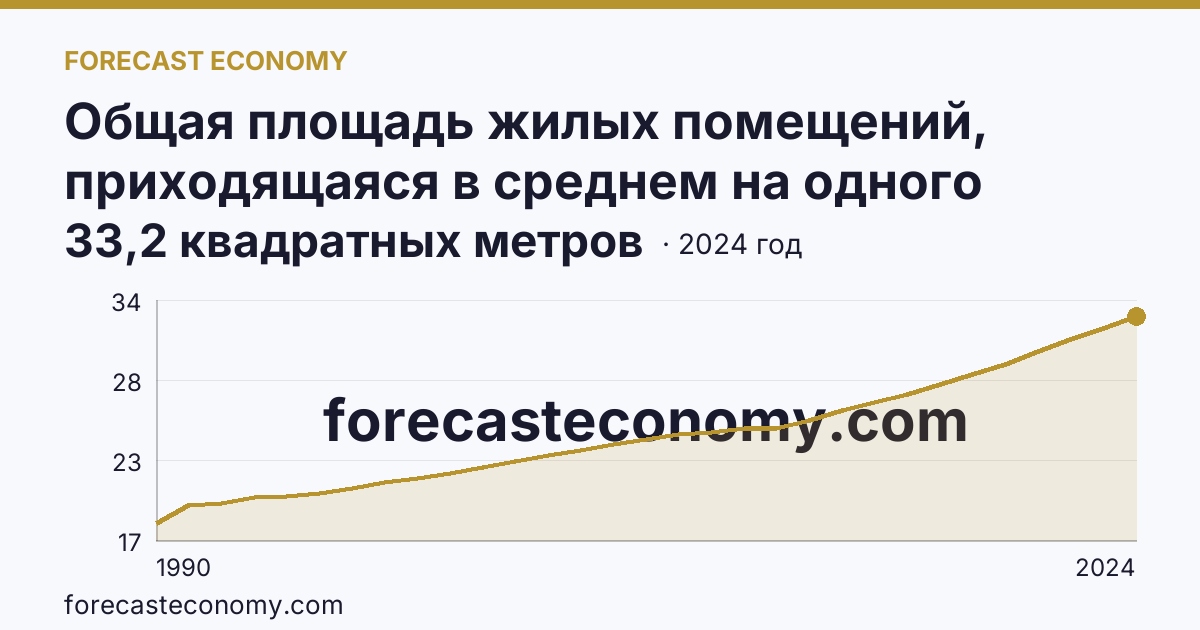 Общая площадь жилых помещений, приходящаяся в среднем на одного жителя — Ярославская область: график динамики 1990–2024, последнее значение 33,2 квадратных метров