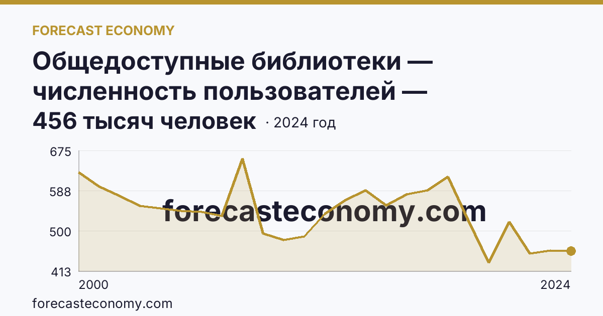Общедоступные библиотеки — численность пользователей — Ярославская область: график динамики 2000–2024, последнее значение 456 тысяч человек