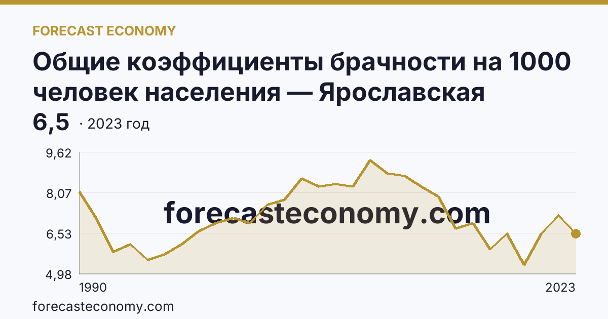 Общие коэффициенты брачности на 1000 человек населения — Ярославская область: график динамики 1990–2023, последнее значение 6,5