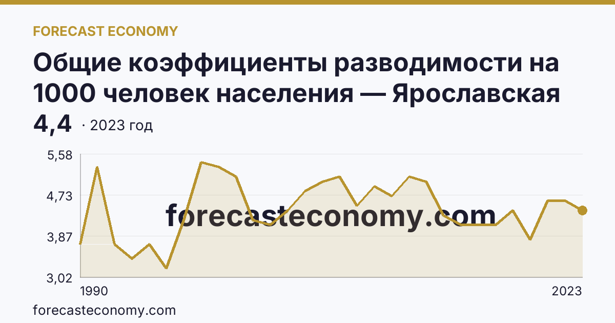 Общие коэффициенты разводимости на 1000 человек населения — Ярославская область: график динамики 1990–2023, последнее значение 4,4
