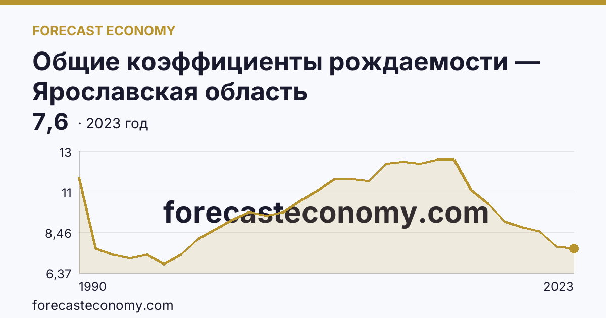 Общие коэффициенты рождаемости — Ярославская область: график динамики 1990–2023, последнее значение 7,6