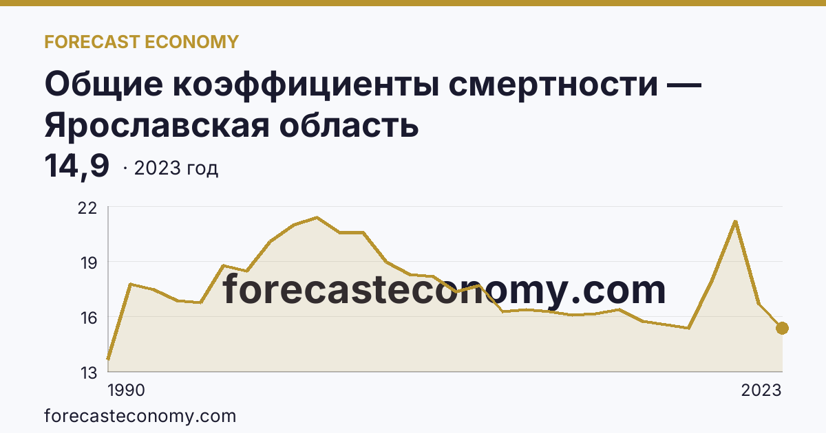 Общие коэффициенты смертности — Ярославская область: график динамики 1990–2023, последнее значение 14,9