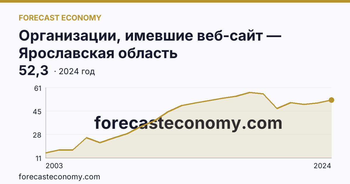 Организации, имевшие веб-сайт — Ярославская область: график динамики 2003–2024, последнее значение 52,3