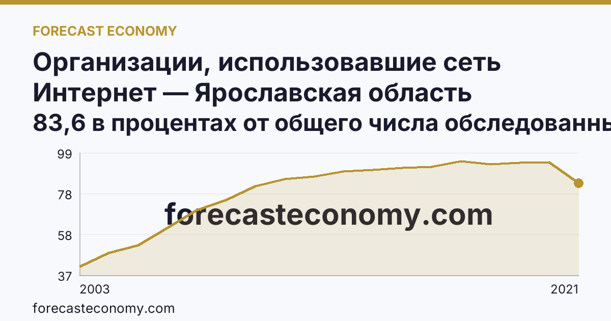 Организации, использовавшие сеть Интернет — Ярославская область: график динамики 2003–2021, последнее значение 83,6 в процентах от общего числа обследованных организаций