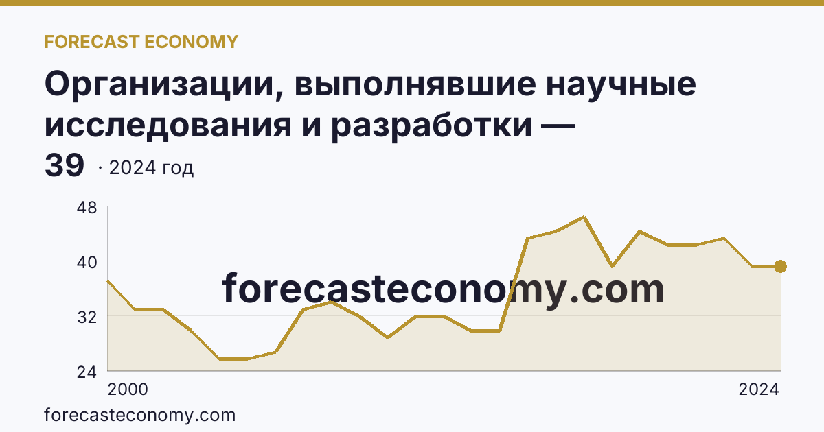 Организации, выполнявшие научные исследования и разработки — Ярославская область: график динамики 2000–2024, последнее значение 39