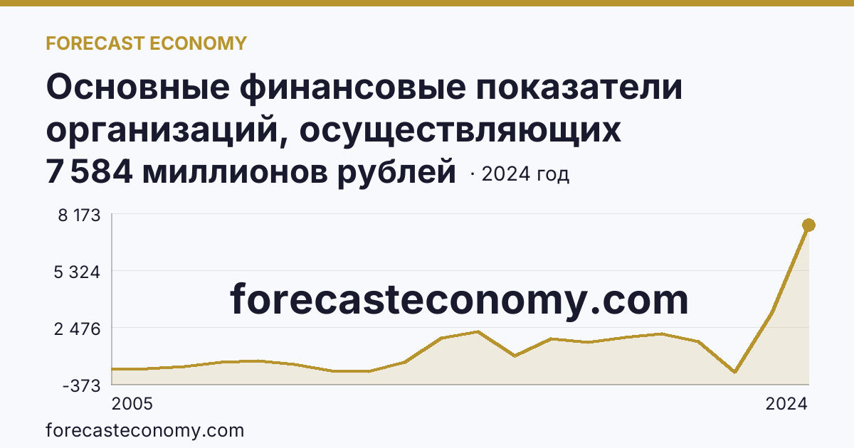 Основные финансовые показатели организаций, осуществляющих деятельность в растениеводстве и животноводстве — сальдированный финансовый результат (прибыль (убыток) до налогообложения) организаций. Животноводство — Ярославская область: график динамики 2005–2024, последнее значение 7 584 миллионов рублей