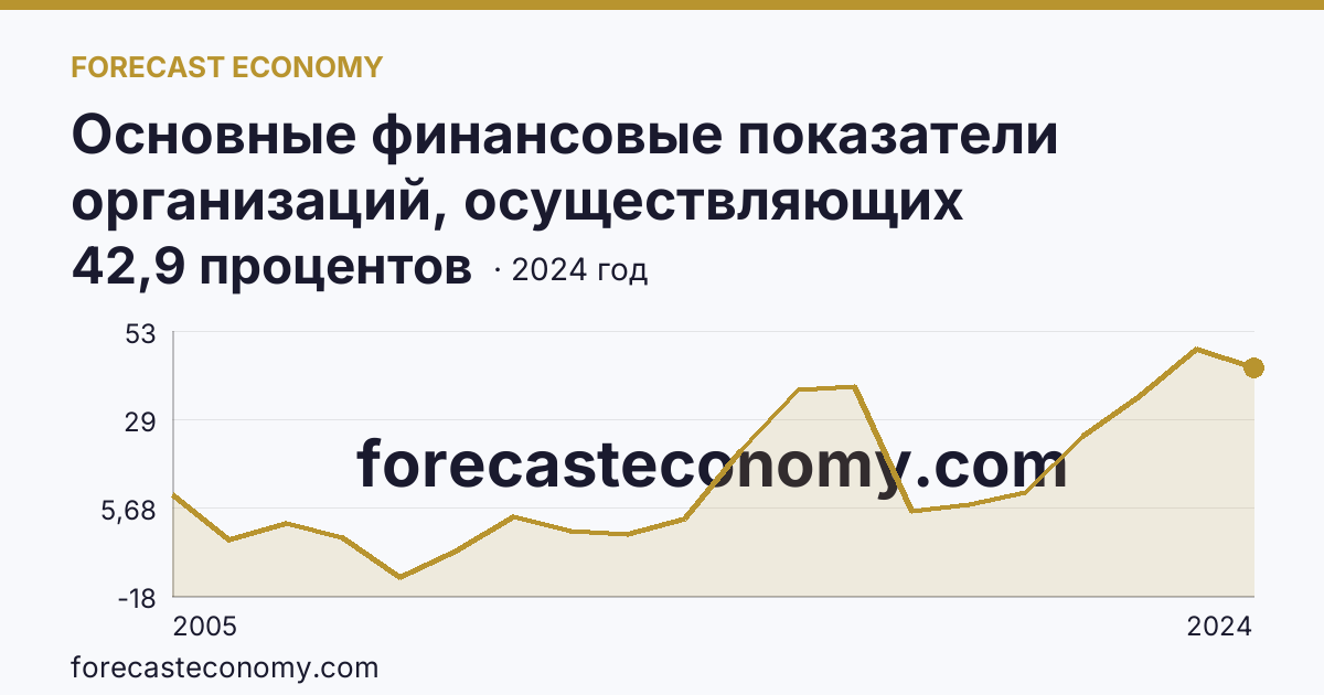 Основные финансовые показатели организаций, осуществляющих деятельность в растениеводстве и животноводстве — рентабельность проданных товаров, продукции (работ, услуг) организаций. Растениеводство — Ярославская область: график динамики 2005–2024, последнее значение 42,9 процентов