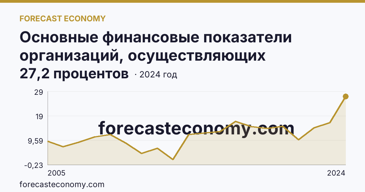 Основные финансовые показатели организаций, осуществляющих деятельность в растениеводстве и животноводстве — рентабельность проданных товаров, продукции (работ, услуг) организаций. Животноводство — Ярославская область: график динамики 2005–2024, последнее значение 27,2 процентов