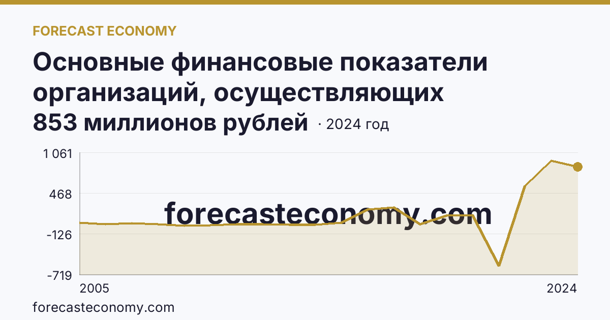 Основные финансовые показатели организаций, осуществляющих деятельность в растениеводстве и животноводстве — сальдированный финансовый результат (прибыль (убыток) до налогообложения) организаций. Растениеводство — Ярославская область: график динамики 2005–2024, последнее значение 853 миллионов рублей